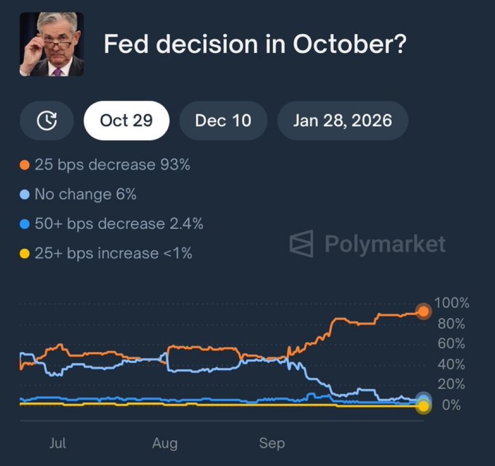 The odds of a rate cut in October just exploded to 95% on Polymarket.

Bullish for crypto!