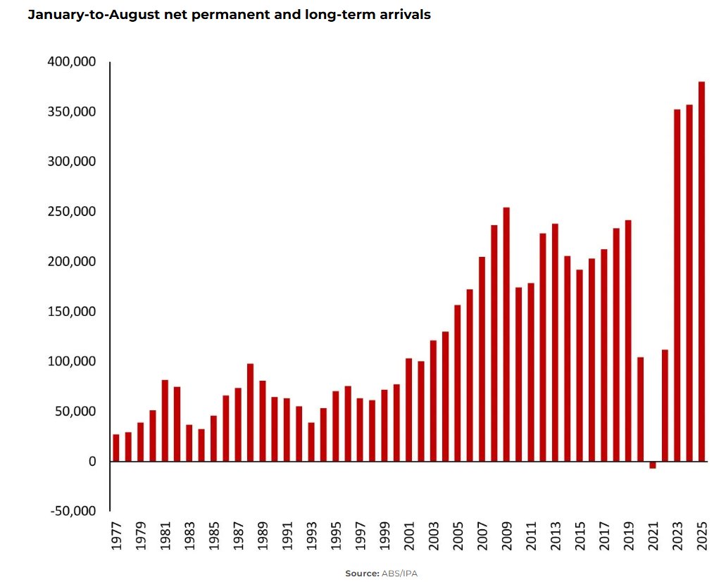 A new report by the Institute of Public Affairs reveal that the recent migration intake smashed previous records: "Mass [replacement-level] immigration is being forced on the Australian people by the Albanese government. It’s dividing our society." Therefore, it’s perfectly