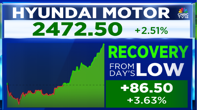 CNBCTV18Live's tweet image. #CNBCTV18Market | #HyundaiMotor recovers more than 3% from lows tracking Investor Day updates