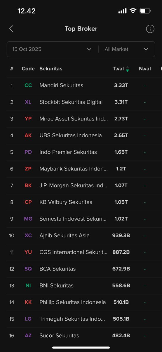 Stockbit's tweet image. 🔎 Berikut Data Foreign Transaction dan Top Broker Midday oleh BEI:

15 October 2025

Hari ini RUPSLB GIAA dan asing di data midday ramai jual? 👀