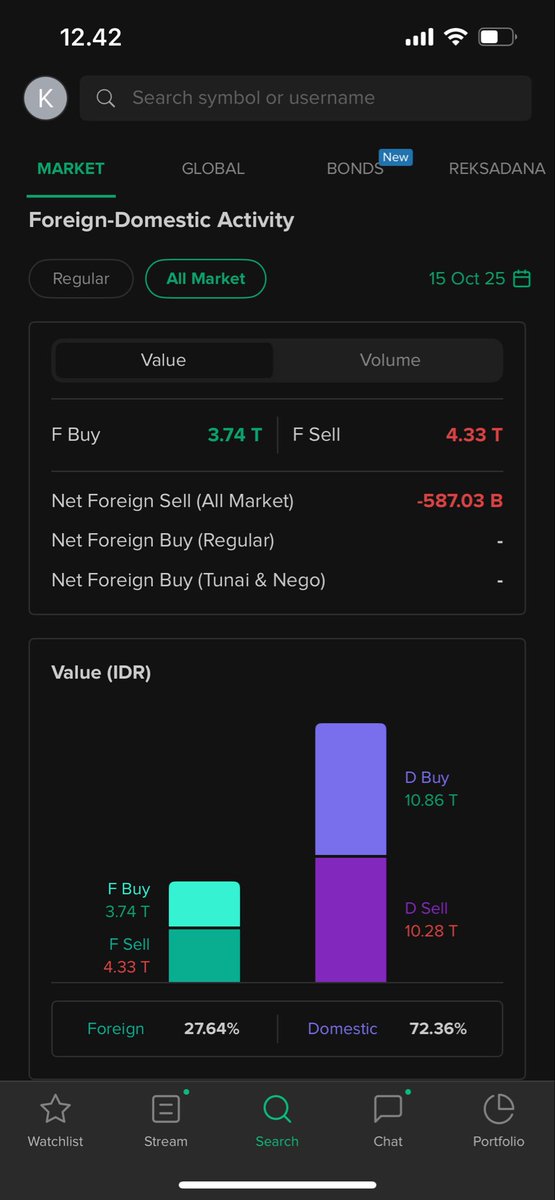 Stockbit's tweet image. 🔎 Berikut Data Foreign Transaction dan Top Broker Midday oleh BEI:

15 October 2025

Hari ini RUPSLB GIAA dan asing di data midday ramai jual? 👀