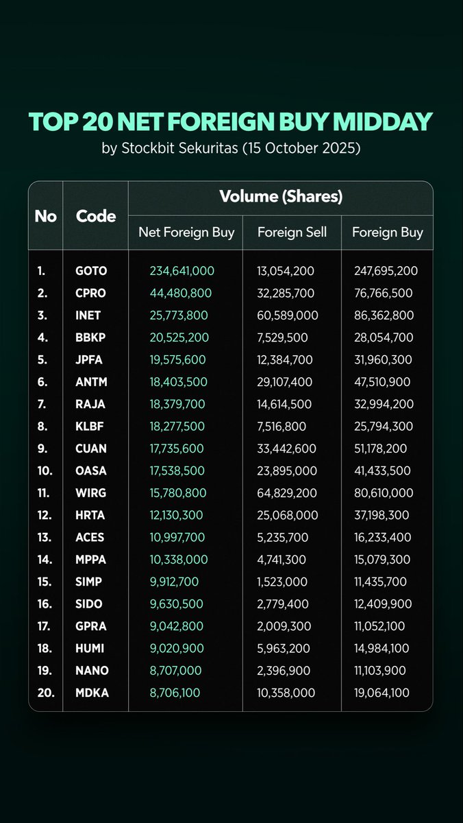 Stockbit's tweet image. 🔎 Berikut Data Foreign Transaction dan Top Broker Midday oleh BEI:

15 October 2025

Hari ini RUPSLB GIAA dan asing di data midday ramai jual? 👀