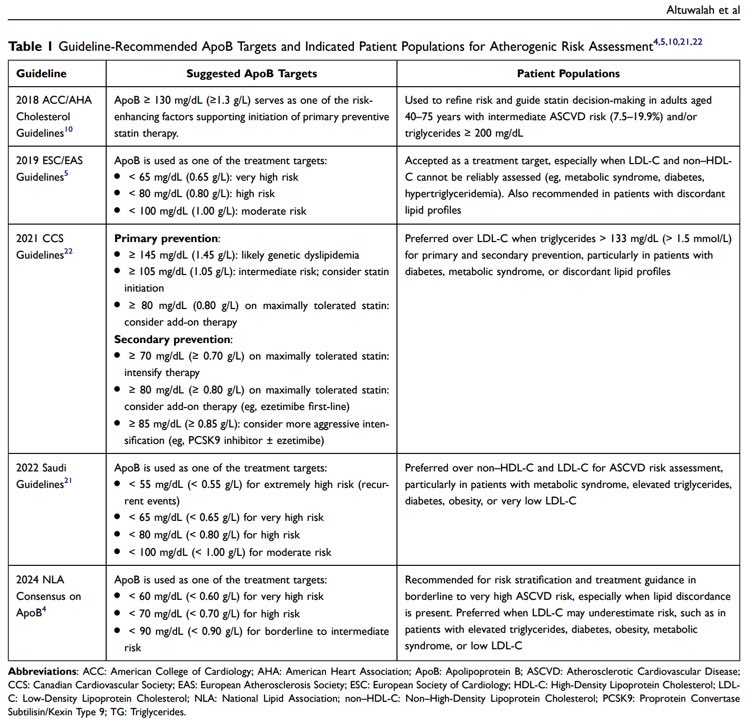 🆕هناك تقدم علمي في علاج ارتفاع الكوليسترول ودقة قياس خطر أمراض القلب

تحليل الكوليسترول الضار LDL جيد لكن له عيوبه أحيانا، هناك بديل أفضل ومتاح وهو ApoB

في هذه الورقة راجعنا جميع التوصيات وقيمنا معرفة الأطباء والصيادلة بهذا التحليل

مستوى المعرفة منخفض بشكل عام وهي مشكلة عالمية