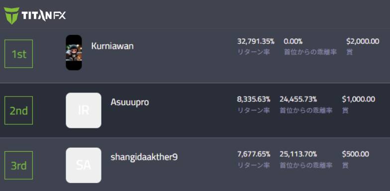 登録締切間近📢明日10/16 早朝まで !

10月トレードコンテスト🏆
登録締切は明日10/16(木)5:59amです⚡登録まだの方はお急ぎください‼️👉titanfx.com/jp/tournaments…

現在のTop 3はこちら🔥