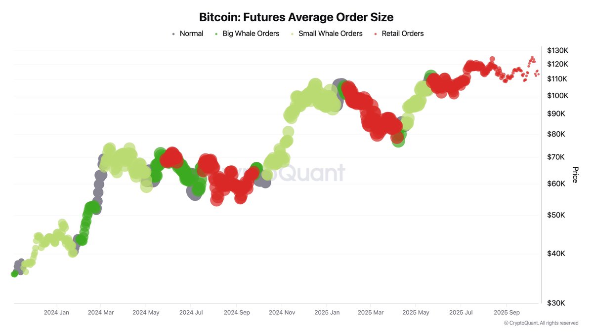 吴说获悉，CryptoQuant CEO Ki Young Ju 表示，目前BTC 期货合约交易者主要是散户，平均订单规模已从今年年初的6,000 美元缩减至2,000  美元。 https://t.co/4H2HRdtjzN