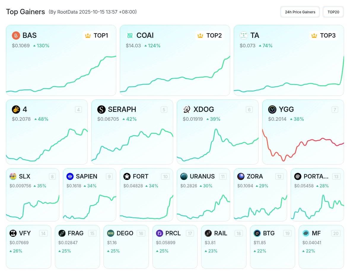 RootDataCrypto's tweet image. 📈24H Price Gainers on RootData
🥇 $BAS (+130%) ranks #1
@BASCAN_io is an infrastructure built on the BNB ecosystem for generating attestation to verify information. BAS assists users in on-chain or off-chain verification, allowing them to assert ownership of attestation by…