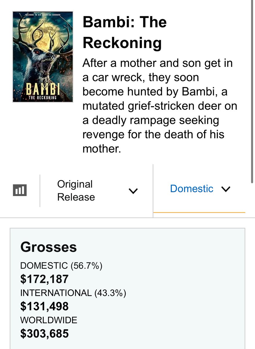 The current “Bambi: The Reckoning” box office numbers. The lowest in the TCU so far.