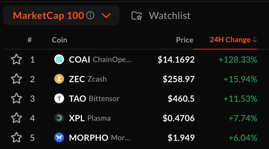 Cryptocium_id's tweet photo. Nih gua kasih tau ilmu baru : 

👉 SELALU CEK TOP 100

Top 100 itu jadi kunci aliran duit, hari ini kita bisa dapet clue : 

1⃣$BNB losers = ecosystem nya melemah
2⃣$TAO $ZEC $XPL naik = Narasi AI + Privacy + Neobank menguat

Cuan datang dari momentum, follow the money.