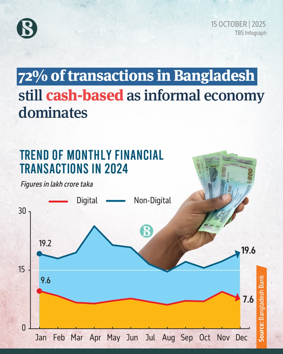 tbsnewsbd's tweet image. Despite Bangladesh Bank's push towards a cashless society, more than 72% of all monetary transactions in the country are still conducted in cash, according to the central bank's latest payment system report.

Link in comments

#BangladeshBank #CashTransactions #TBSNews