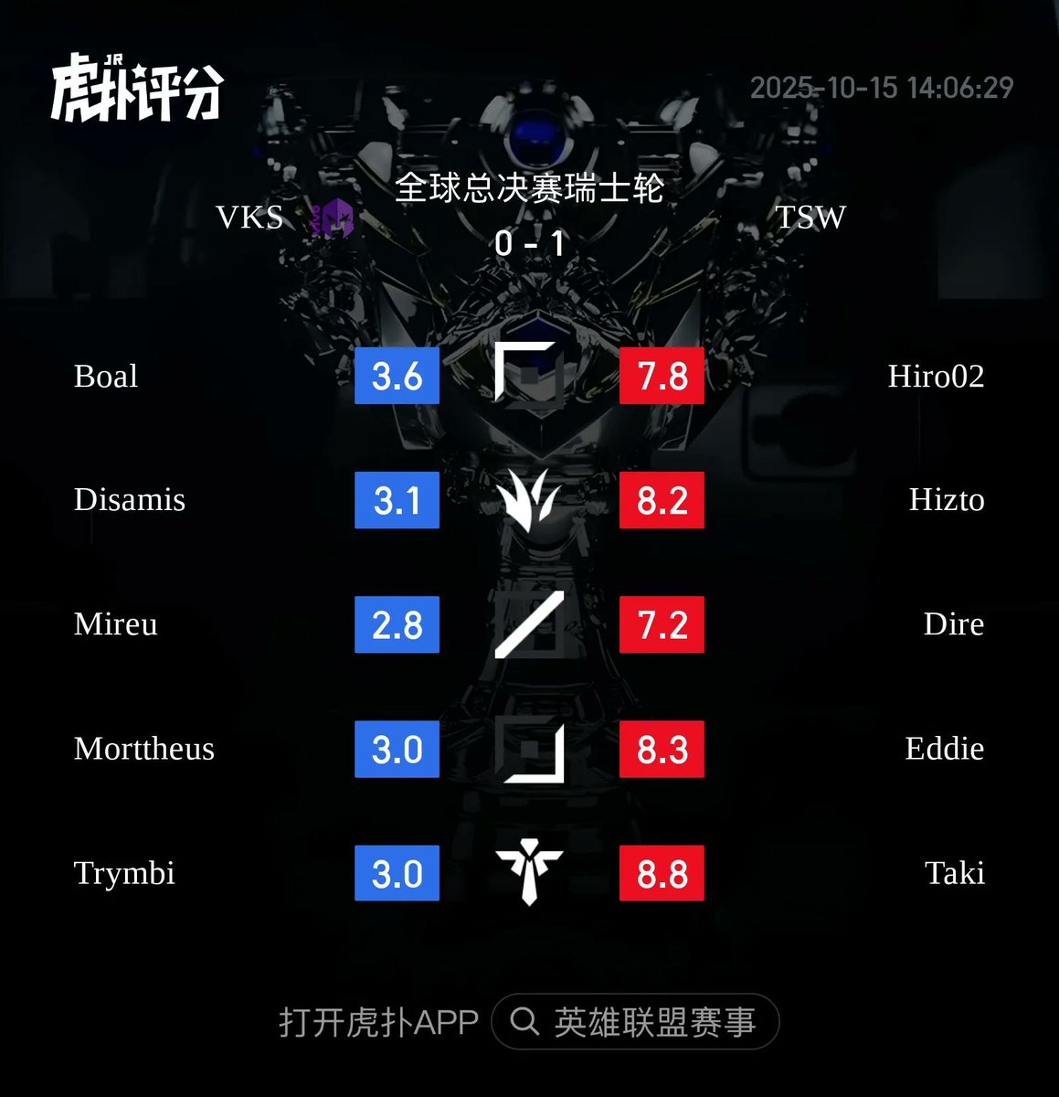 HupuEsports's tweet photo. TSW beats VS 1-0! Here are the ratings from the HUPU Community (all games included):
Taki leads the rating for TSW.
Boal leads the rating for VKS.
#Worlds2025 #LCP #TSWWIN #VKSWIN #LTASul https://t.co/LL3ayAw3bw
