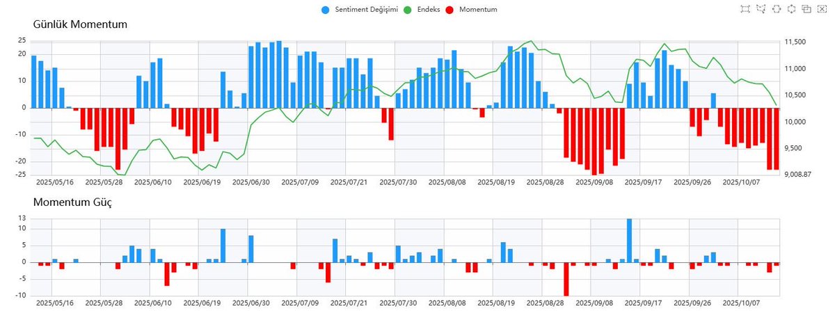 algo_sentiment's tweet image. GÜNLÜK SENTİMENT YORUMU
SENTİMENT 2.00 ALTINA SARKTI, 1.20 DESTEĞİNİ İZLEYECEĞİZ
Endekste satış baskısı devam ediyor. Olumsuz haber akışının etkisiyle satışlar gün içinde hız kazandı ve günü zayıf bir görünümle kapattık. Sentiment göstergesi 2.00 desteğinin altına gerileyerek…