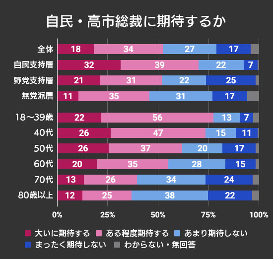 <a href="/6R7dWFCv3A18289/">千葉之夫</a> 世代別の支持率が安倍政権と同じになりました。これは歓迎すべき事です。