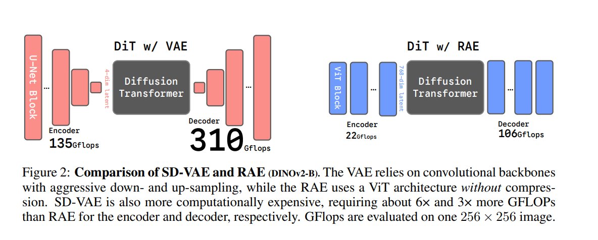 Interesting approach. But is it still considered "latent diffusion" in the same sense that we use the compressed representations?

This alleviates end-to-end training of image/video generation models. 

Probably allows for a bunch of new loss functions as well.