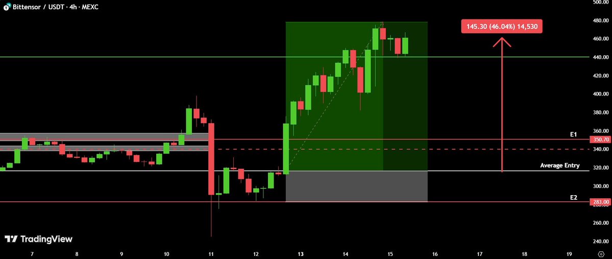 $TAO SPOT T1 HIT!

AMAZING +45.34% Profit &amp; A Top Gainer. 
Remarkable Pick as Most Alts are still around 70% Down!