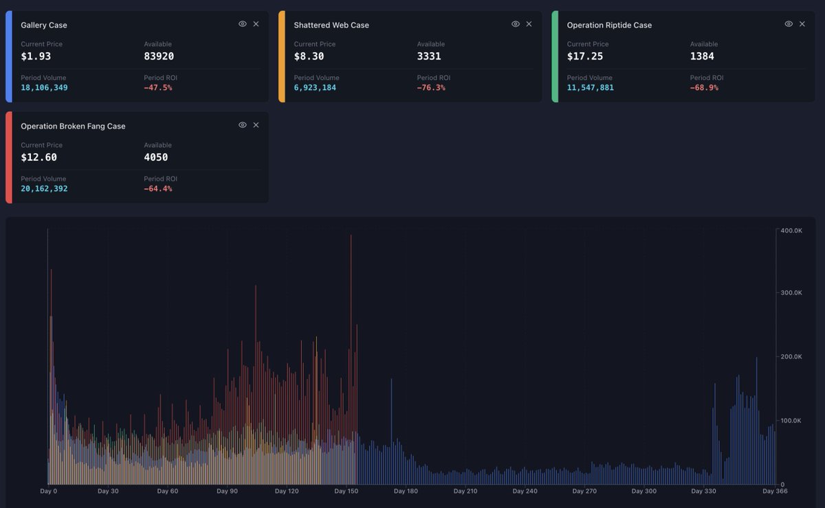 Khr0za's tweet image. Every discontinued case's SCM volume for the time they were dropped
This indicates the Gallery has similar supply to Riptide.