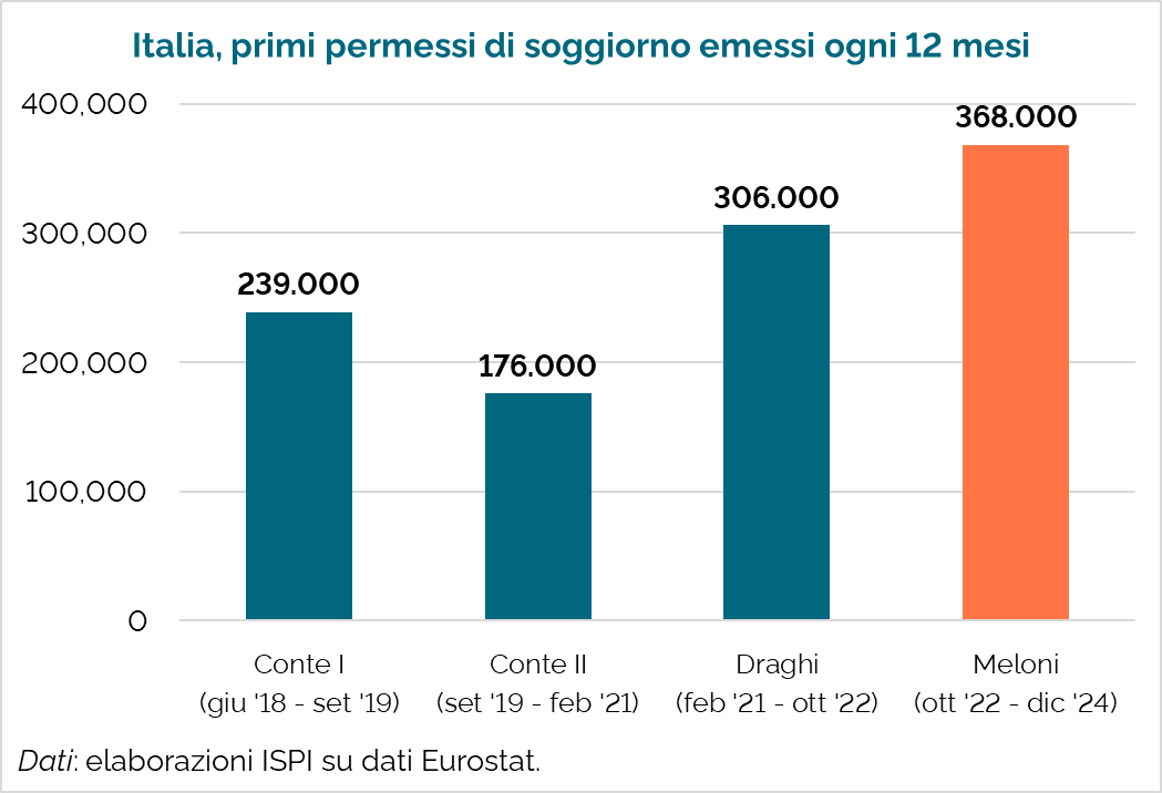 ⛔️🇮🇹 Ma, ma, ma... e la sostituzione etnica?

Il governo Meloni si sta rivelando uno dei più pragmatici di sempre per quanto riguarda l'immigrazione extracomunitaria.

Peccato che non lo racconti ai propri elettori.