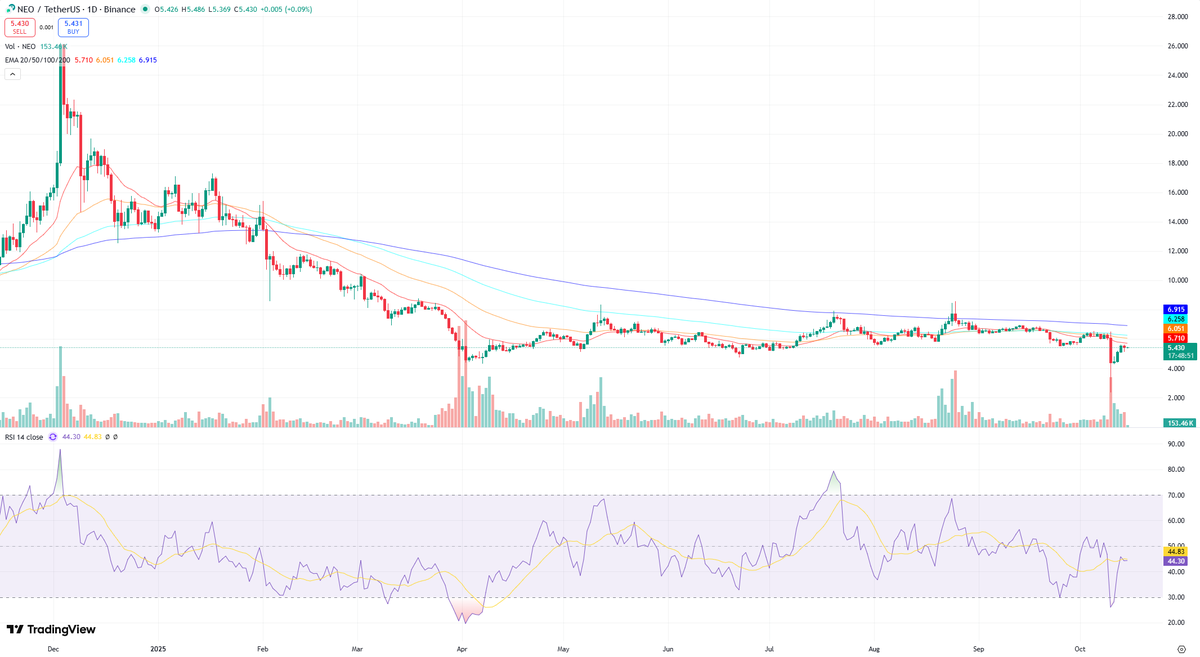 $NEO/USDT Teknik analizi

## NEO/TetherUS Teknik Analizi

Mevcut teknik göstergeler dikkate alındığında, NEO/TetherUS için görünüm nötr ila hafif olumlu bir potansiyel taşımaktadır. Grafik, uzun süreli bir düşüş trendinden sonra bir konsolidasyon aşamasına girildiğini