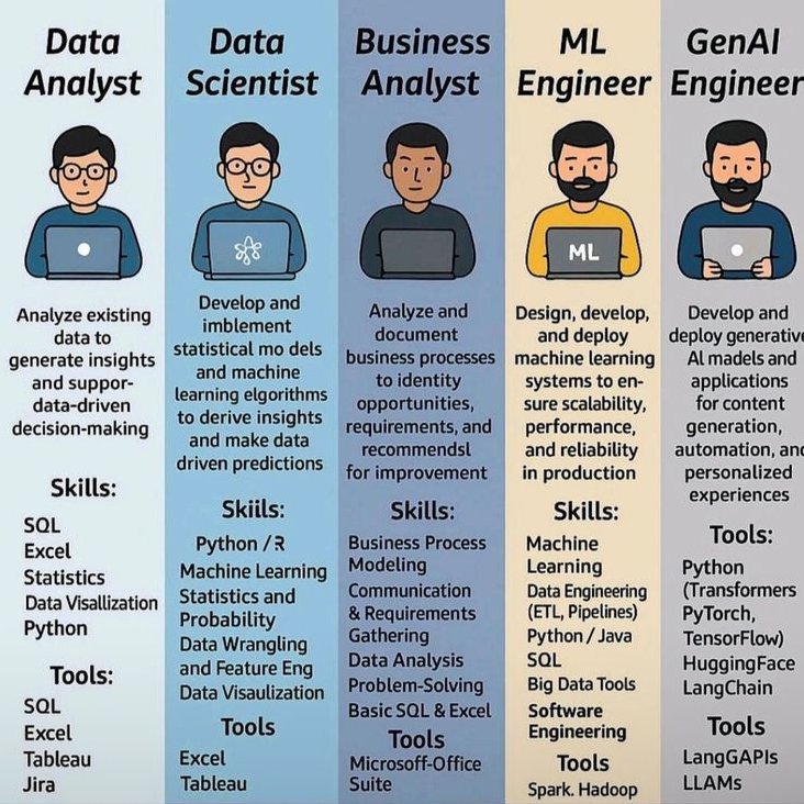 gtechsailors's tweet image. What&apos;s the difference between a Data Analyst, Data scientist, Business Analyst, ML Engineer &amp;amp; GenAI Engineer? 

youtu.be/DTB0vth2-6s?si…

#GTSPodcast #GlobalTechSailors #GlobalTech