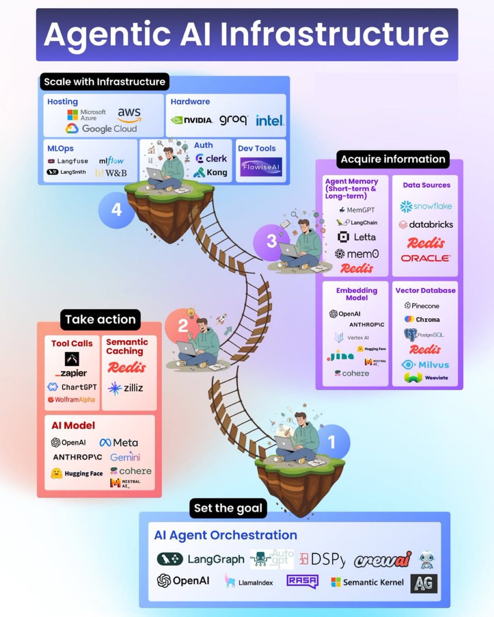 Python_Dv's tweet image. Agentic AI Infrastructure