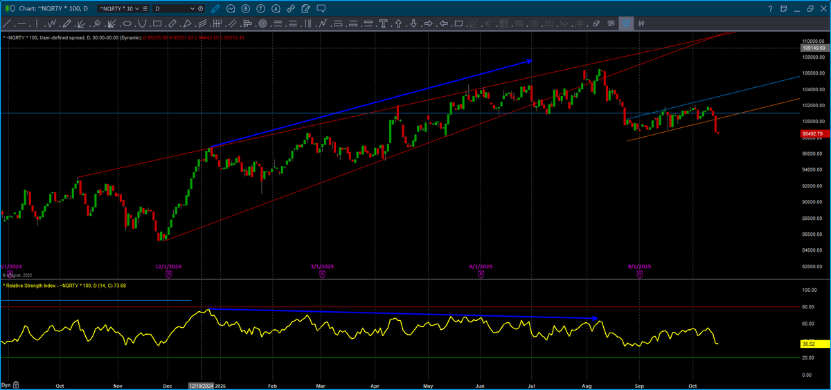 $NQ / $RTY  ratio falling out of bear flag, as megacap tech languishes and Russell 2000 goes vertical.