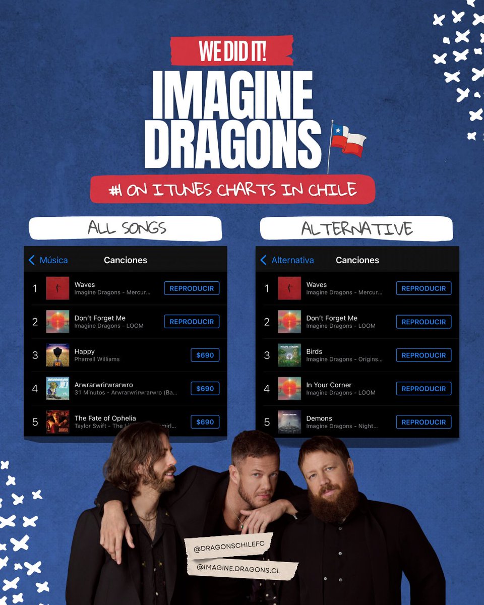 WE DID IT! 🇨🇱 "Don't forget me" and "Waves" are in the top songs on iTunes Chile (Alternative Songs and All Songs Charts) 🥳 Also, 5 Imagine Dragons songs are in the Top 10 🥳

<a href="/Imaginedragons/">Imagine Dragons</a> <a href="/dragonwagon/">Dragon Wagon 🌅🤍</a> <a href="/imaginedchart/">Imagine Dragons Charts</a> <a href="/IDragonsDaily/">Imagine Dragons Daily</a> <a href="/realmacreynolds/">Mac Reynolds</a> <a href="/DanReynolds/">Dan Reynolds</a> <a href="/WayneSermon/">Wayne Sermon</a>