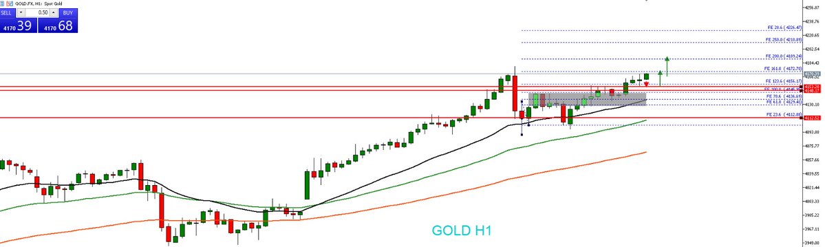 JavaFutures's tweet image. GOLD update market sesi Asia 15 Oktober 2025 

Gold H1 naik, break out 4148. Support kuat 4153–4148, potensi naik ke 4179–4189. Open buy area 4150 #GOLD 

Yuk daftar free signal di sini: bit.ly/signaltradingj…