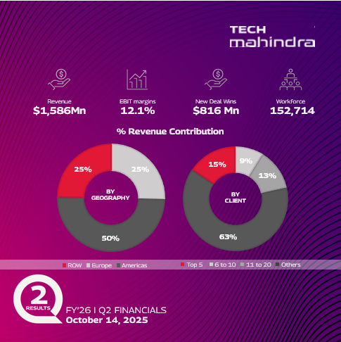 tech_mahindra's tweet image. Tech Mahindra Q2 FY'26 Results Highlights
Know More: techmahindra.com/insights/press…
#TechMResults #ScaleAtSpeed