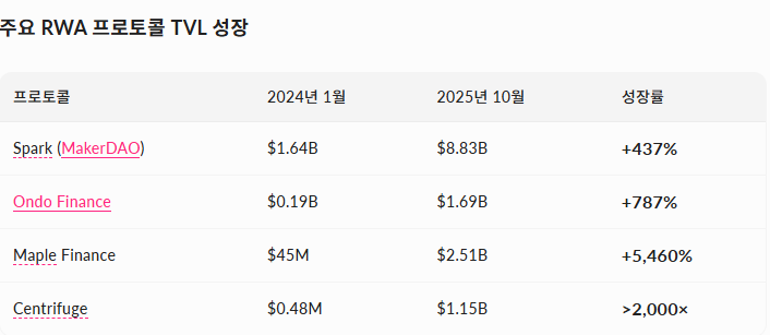 [코.트.뭐?2] 요즘 뜨는 코인 트랜드 뭐?

1) RWA 섹터 코인
 RWA 섹터는 현재 $23B 규모로 성장하며 YTD 260% 증가. KAITO에서는 3개의 주요 RWA프로젝트 (KAIO, Theo Network, Novastro)가 모두 TGE 이전 단계에 있으며, 기존 RWA 리더들(LINK, ONDO, OM)도 존재.

2) 핵심특징
 오프체인 자산을