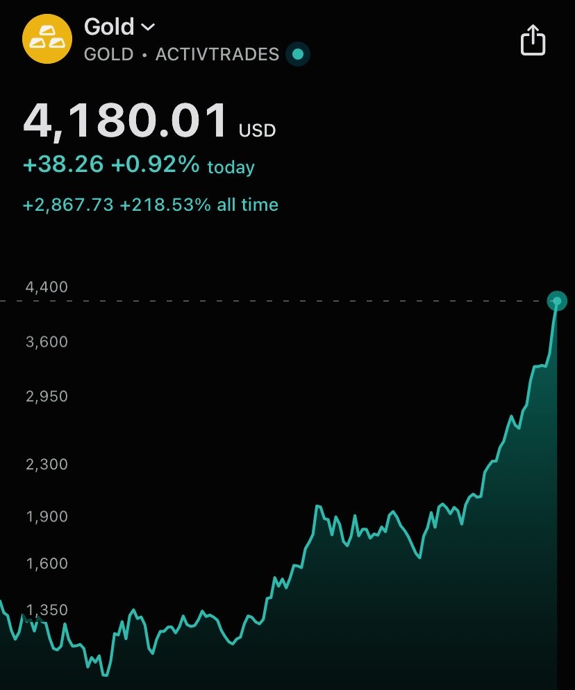 GoldRoyalties's tweet photo. #GOLD  💥  $4180 https://t.co/vpew8cNXJ0