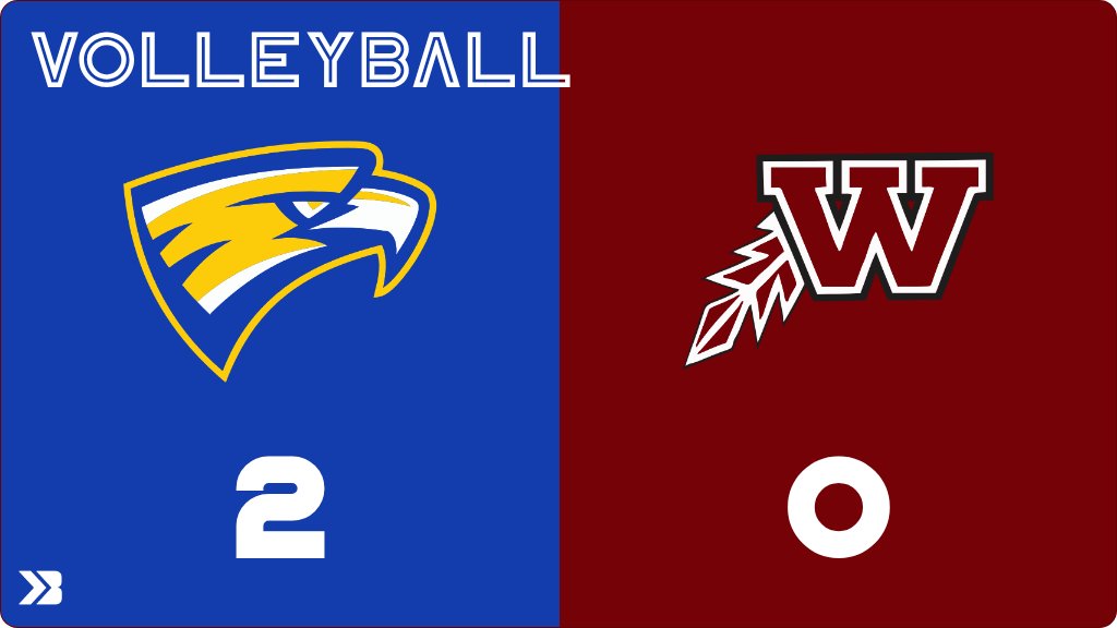Volleyball (Varsity) Score Posted - Waterloo West Wahawks lose to Wahlert Catholic Golden Eagles 2-0 (23-25, 21-25). gobound.com/ia/ighsau/vb/2…