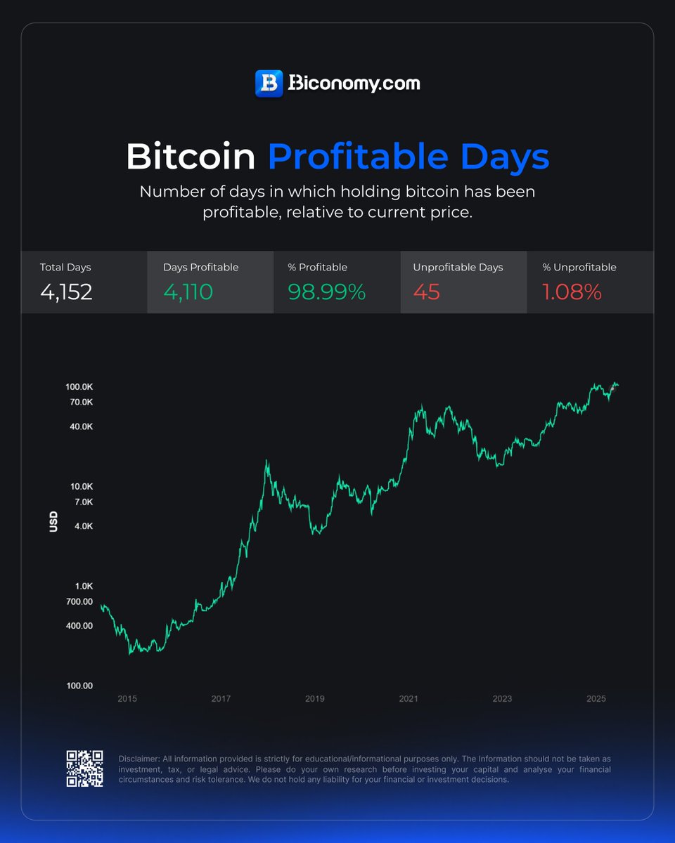 *98.99% of Bitcoin’s history has been profitable!*

Out of 4,152 days, only 45 were unprofitable.

Time in the market &gt; timing the market. 💡

Start your crypto journey with Biconomy.com 🚀

#Bitcoin #Crypto #BTC