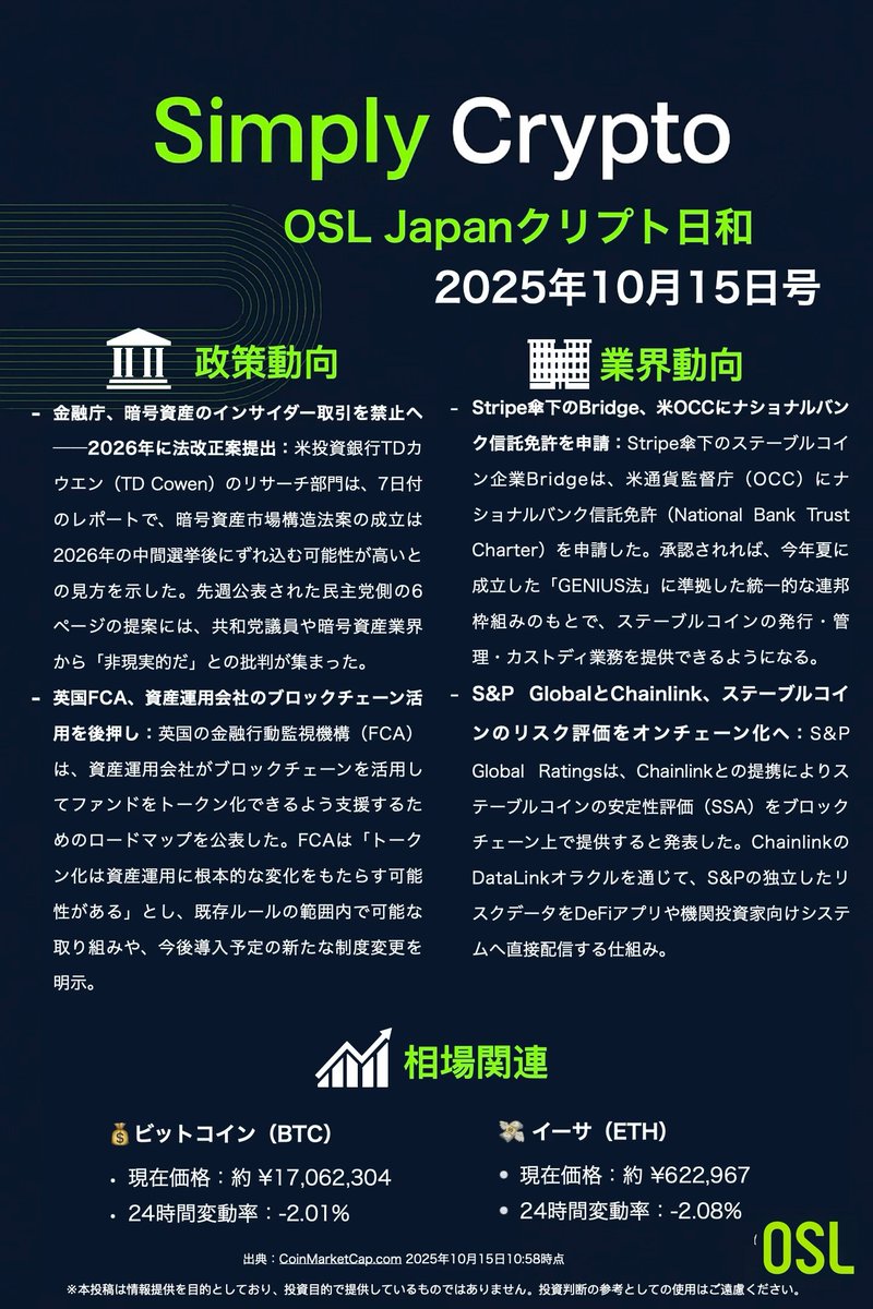 OSLJapan's tweet image. 🌞OSLJapanクリプト日和｜10月15日号
📢 注目ニュースまとめ：
- 金融庁、暗号資産のインサイダー取引を禁止へ──2026年に法改正案提出
- 英国FCA、資産運用会社のブロックチェーン活用を後押し
- Stripe傘下のBridge、米OCCにナショナルバンク信託免許を申請
- S&amp;amp;P…
