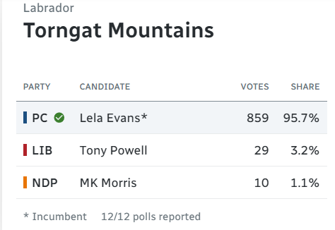 MobyDickSpoiler's tweet image. Lela Evans got a higher vote share in her riding than Assad got in his last election
