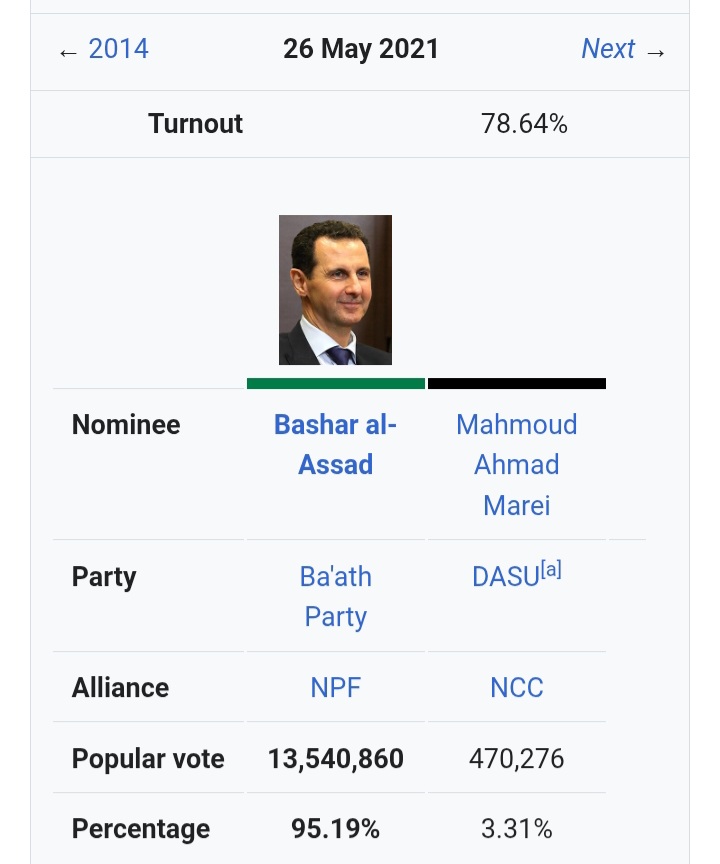 Lela Evans got a higher vote share in her riding than Assad got in his last election