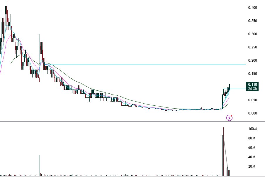 FunTechalyst's tweet image. $GNM in beast mode :)