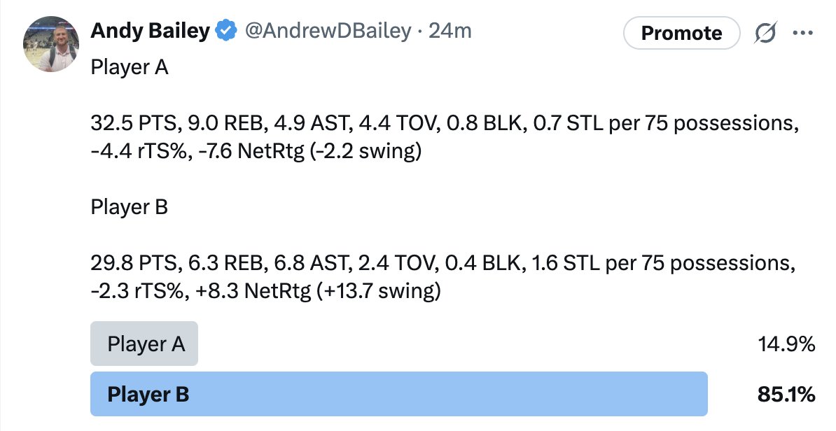 AndrewDBailey's tweet image. Player A is 2024-25 Paolo Banchero without Franz Wagner. Player B is 2024-25 Franz Wagner without Paolo Banchero.

Because of injuries, we got a pretty good sample of both situations.