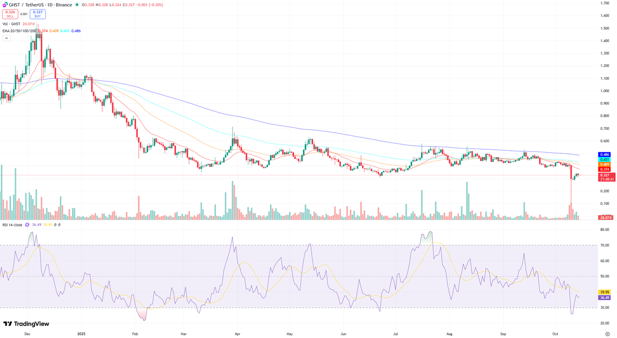 $GHST/USDT Teknik analizi

Bu GHST/TetherUS günlük grafiğinin teknik analizi, bir düşüş trendinin hakim olduğunu ve bazı olası hareket senaryolarını ortaya koyuyor.

Genel Trend: Entegre EMA'lar (20/50/100/200) düşüş yönünde hizalanmış olup, 20 günlük EMA'nın diğerlerinden