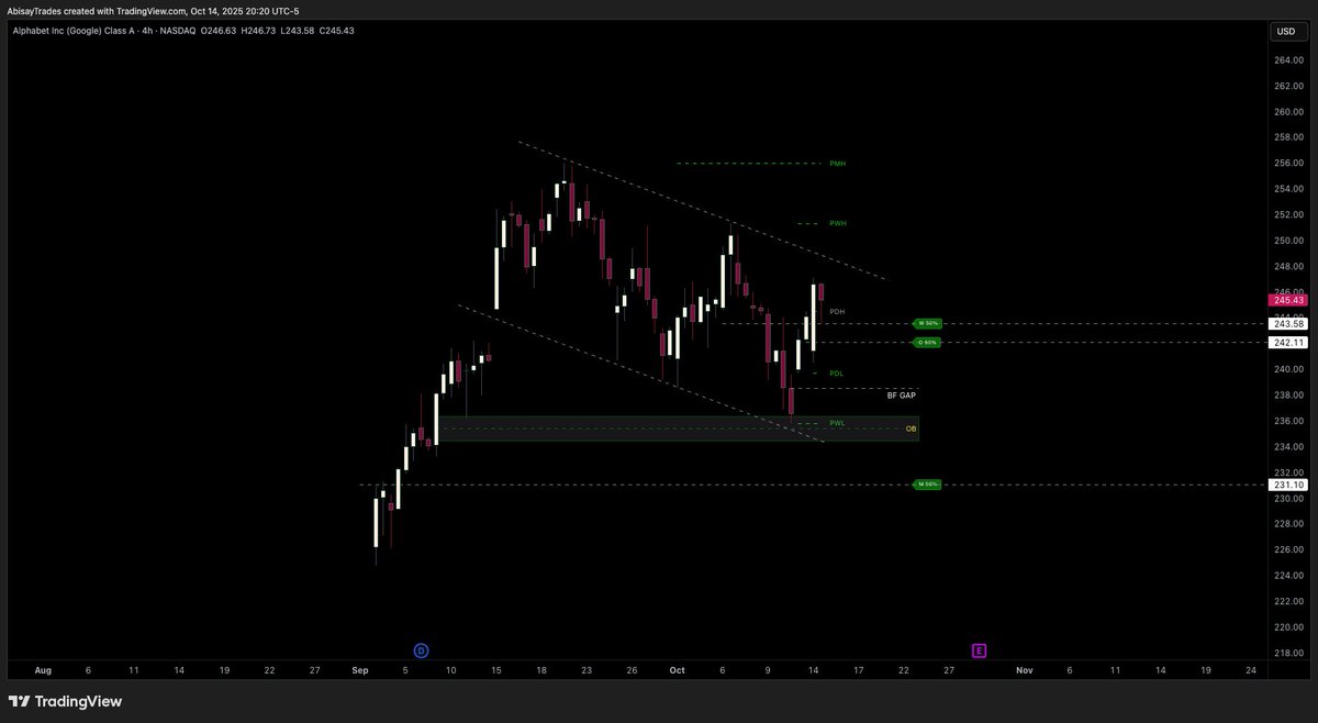 $DG, $DLTR, $HD, $GOOGL 

ALSO: $XLRE a notable sector to watch into EOY / 2026.....