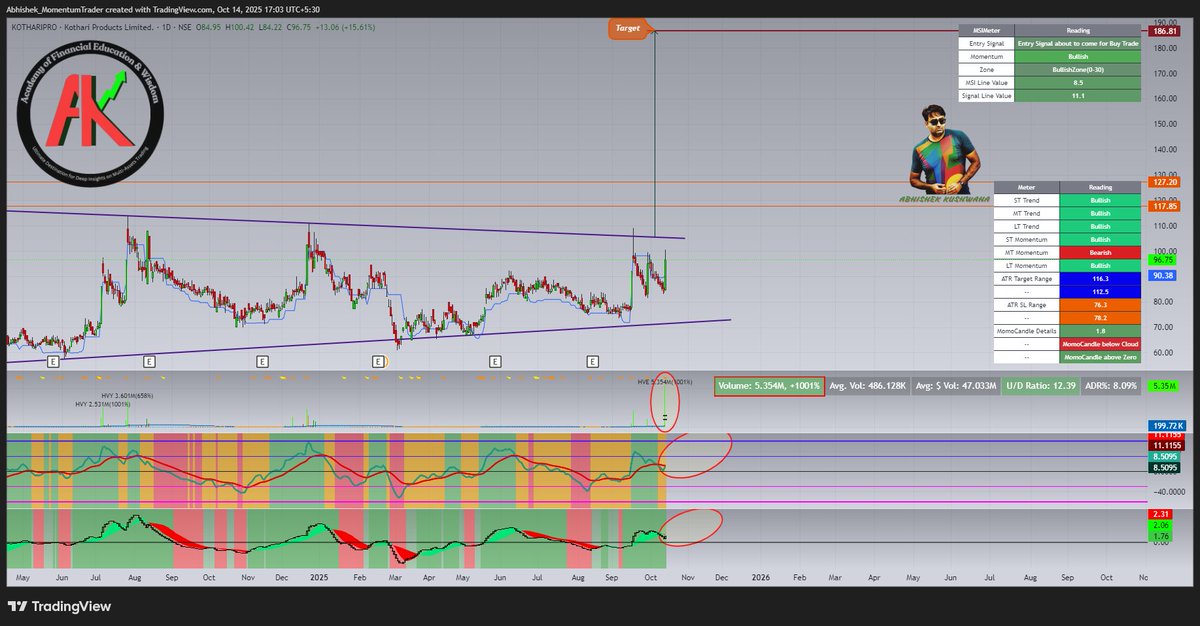 abhishek_kush's tweet image. #KOTHARIPRO
#msisetup #momentumtrading #StockMarketIndia
Stock Looks Ready to give Breakout of Symmetrical Triangle. Expect Breakout soon.
Fresh Entry Signal about to come in Bullish Zone in MSI Setup.

If you need more about me and my MSI Setup Check my Profile Bio to Connect.