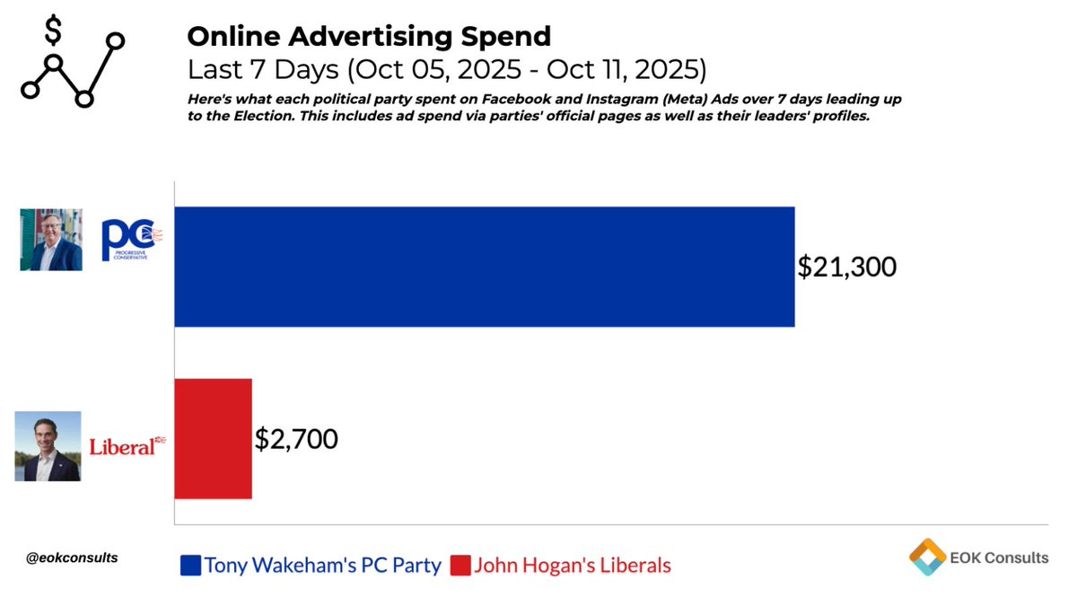 theharneetsingh's tweet image. LATEST: With Tony Wakeham and the PC Party forming a majority government, it’s interesting to see how the campaign built up online.
In a week leading up to the E-day, the @PCPartyNL outspent the @nlliberals nearly 8 to 1 on Meta ads.
#nlpoli