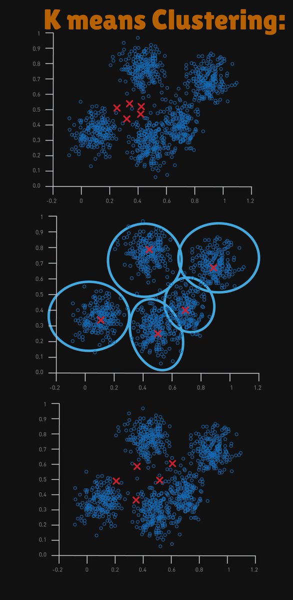 dah_Sanoj_33's tweet image. 📊 K-Means Clustering🎯
📝From Scratch to Real World
✅ Understood the intuition & working
✅ Coded the algorithm from scratch & compared with sklearn
✅ Implemented on real-world datasets
✅ Visualized on 2D & 3D datasets
#MachineLearning #KMeans #Clustering #AI #DataScience
