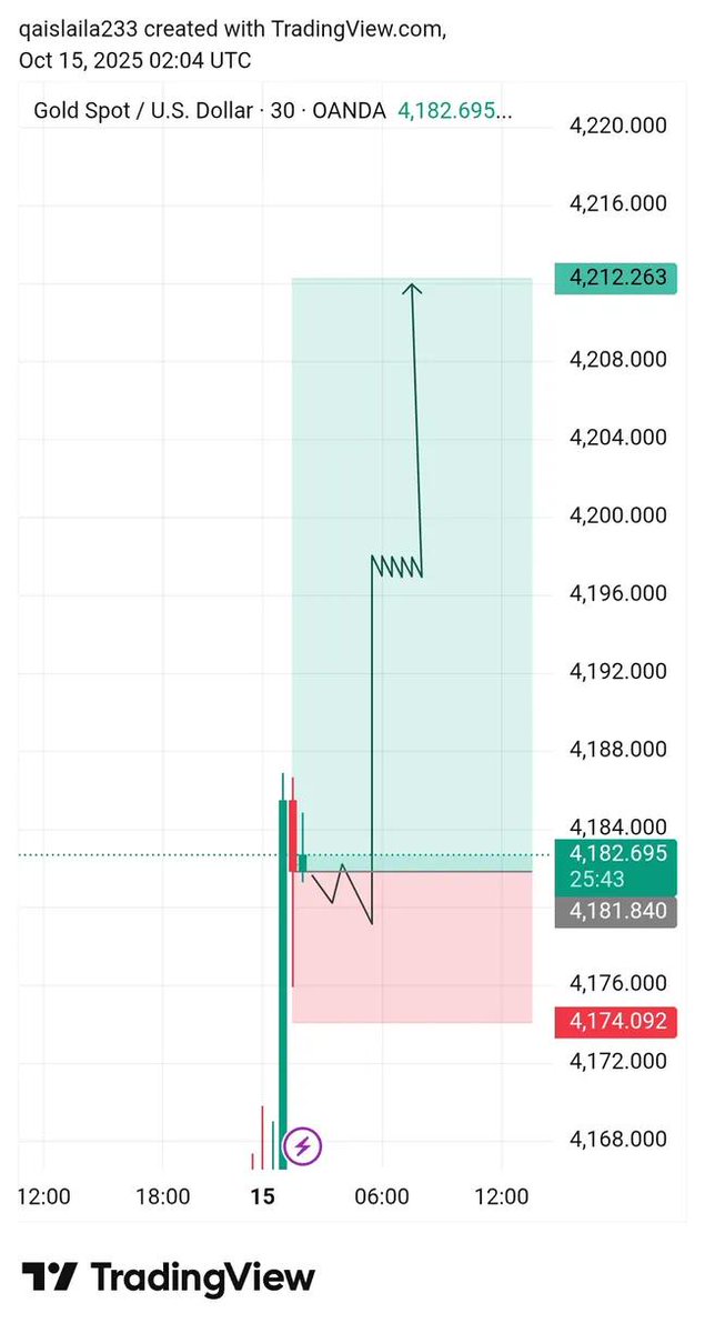 Mafia7808's tweet photo. Entry 4181 Limit 4179

S-L    4174

TP¹  4191
TP²  4201
TP³  4211

Join our Telegram channel for more updates link in Boi 👆 https://t.co/ce4tdlR3Wk