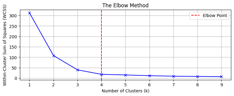 dah_Sanoj_33's tweet image. 📊 K-Means Clustering🎯
📝From Scratch to Real World
✅ Understood the intuition & working
✅ Coded the algorithm from scratch & compared with sklearn
✅ Implemented on real-world datasets
✅ Visualized on 2D & 3D datasets
#MachineLearning #KMeans #Clustering #AI #DataScience