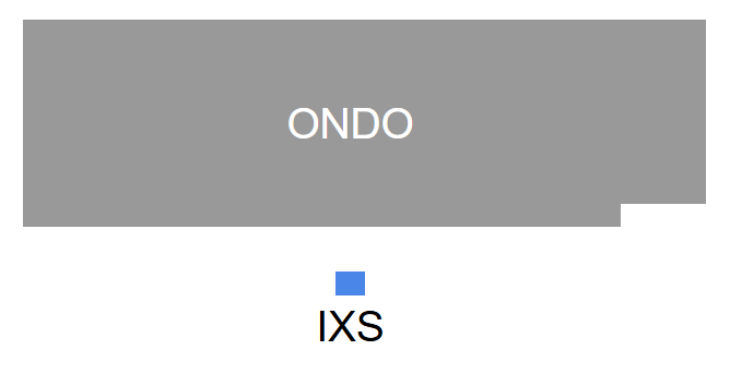 <a href="/OndoFinance/">Ondo Finance</a> brings yield to fiat
<a href="/IxsFinance/">IXS</a> brings yield to BTC

Both are institution friendly + have institutional backers

$ONDO fdv: $7.9B
$IXS fdv: $37M

Alpha in there