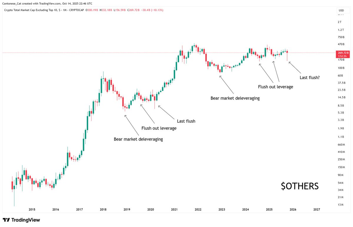 $OTHERS cryptocurrency market cap excluding top 10 coins
I believe crashes happen when people overleverage.
We've gone through some pretty crazy things in history, and many don't crash the market.
However, the system has a way to deleverage before things go higher, and the
