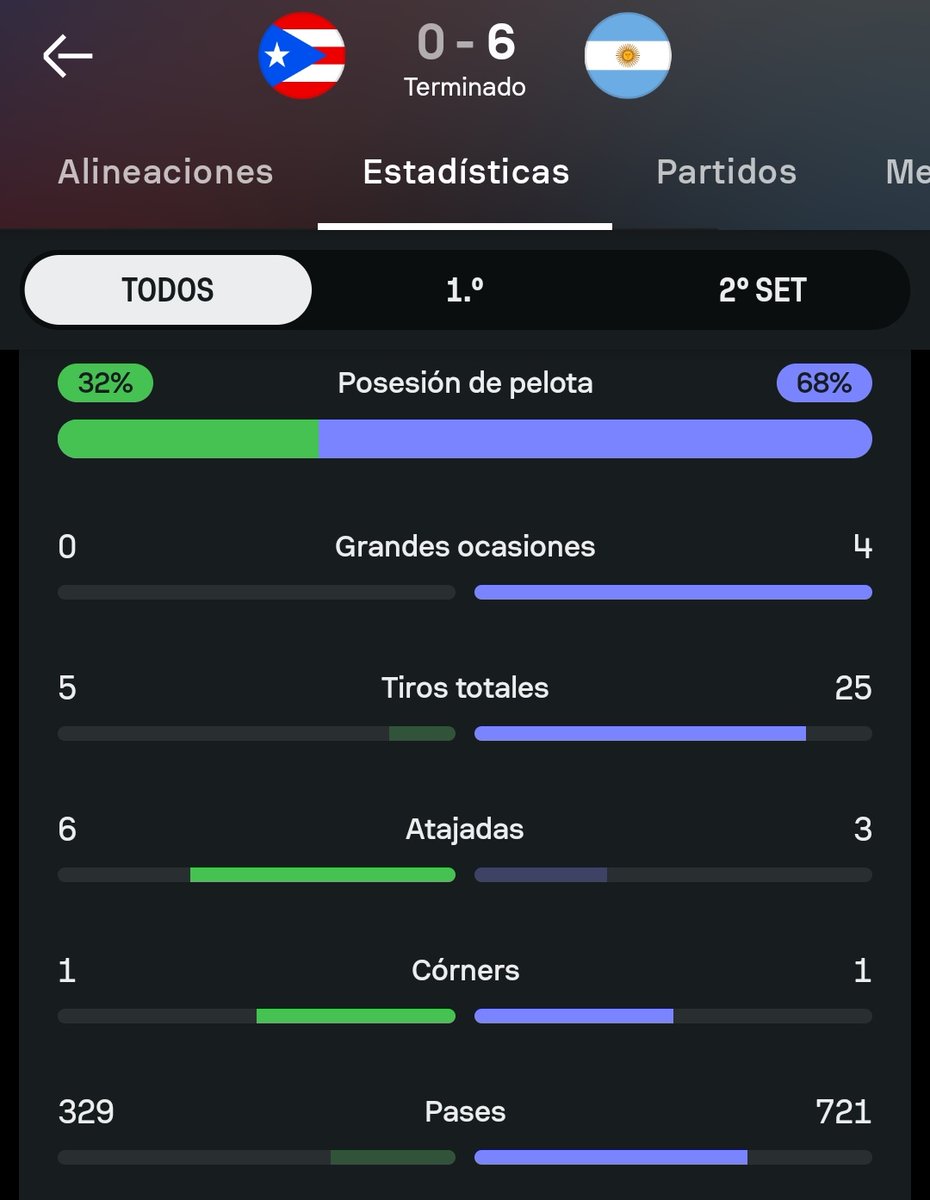 Crackbol10's tweet image. Estadísticas finales en donde Messi tuvo un gran partido pese a no poder marcar ✅️📊