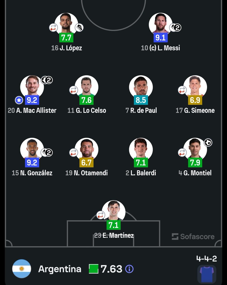 Crackbol10's tweet image. Estadísticas finales en donde Messi tuvo un gran partido pese a no poder marcar ✅️📊
