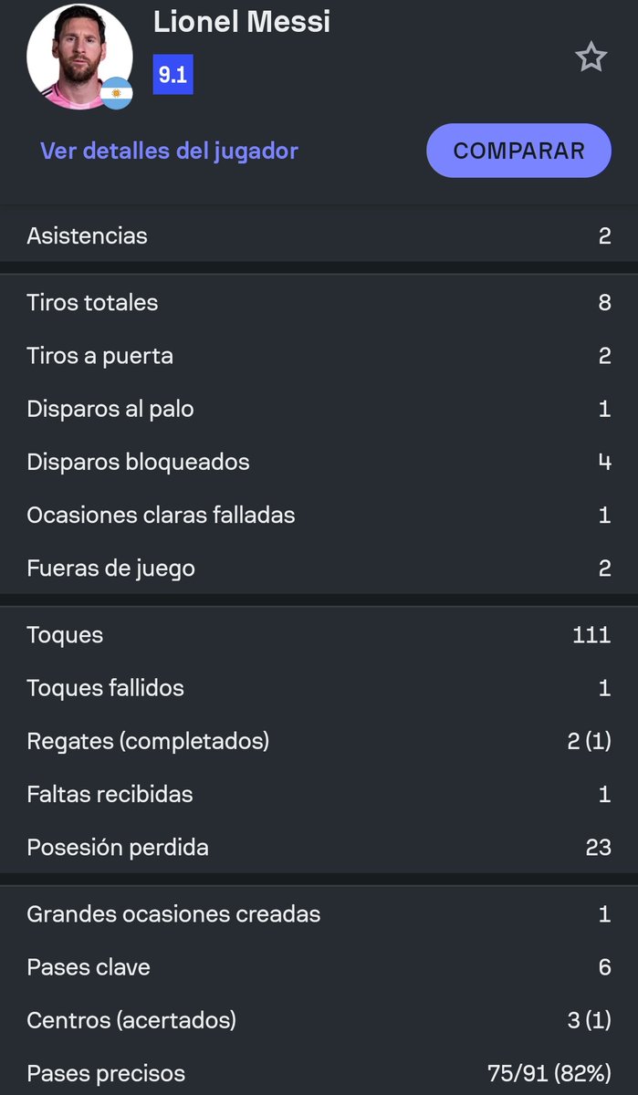 Crackbol10's tweet image. Estadísticas finales en donde Messi tuvo un gran partido pese a no poder marcar ✅️📊