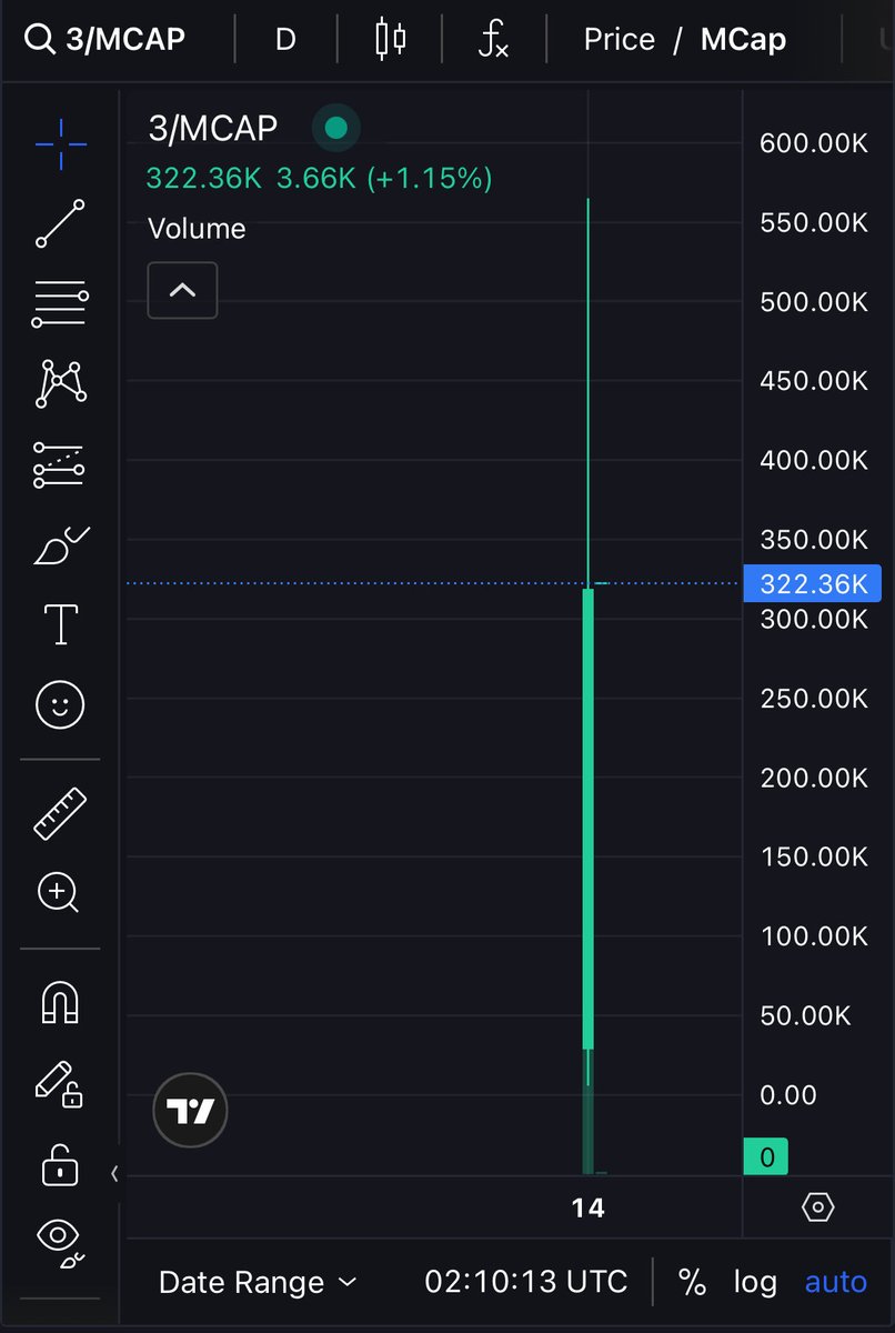 I am not saying that history will repeat but I want to showcase why I am so bullish on 3. 

Look at the left $Uranus chart and the very first candle, looking at the right the $3 chart, that is Day 1 comparred!

Got it? $3

GPpSUoQzHnZRz3CmqZtHAnfFjrjbdTDvWejfNWThjups