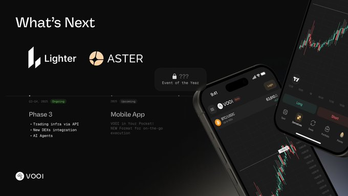 AlexiisCarol's tweet photo. gVOOI Update 🚀
@Lighter_xyz and @Aster_DEX are joining as the next Perps integrations on VOOI V2!
@vooi_io
ICYMI: You can now claim your VOOI Retropoints for past trading activity on Aster — check your rewards now 👇
👉 https://t.co/hKL2PFDooV https://t.co/RlyzhxqARv